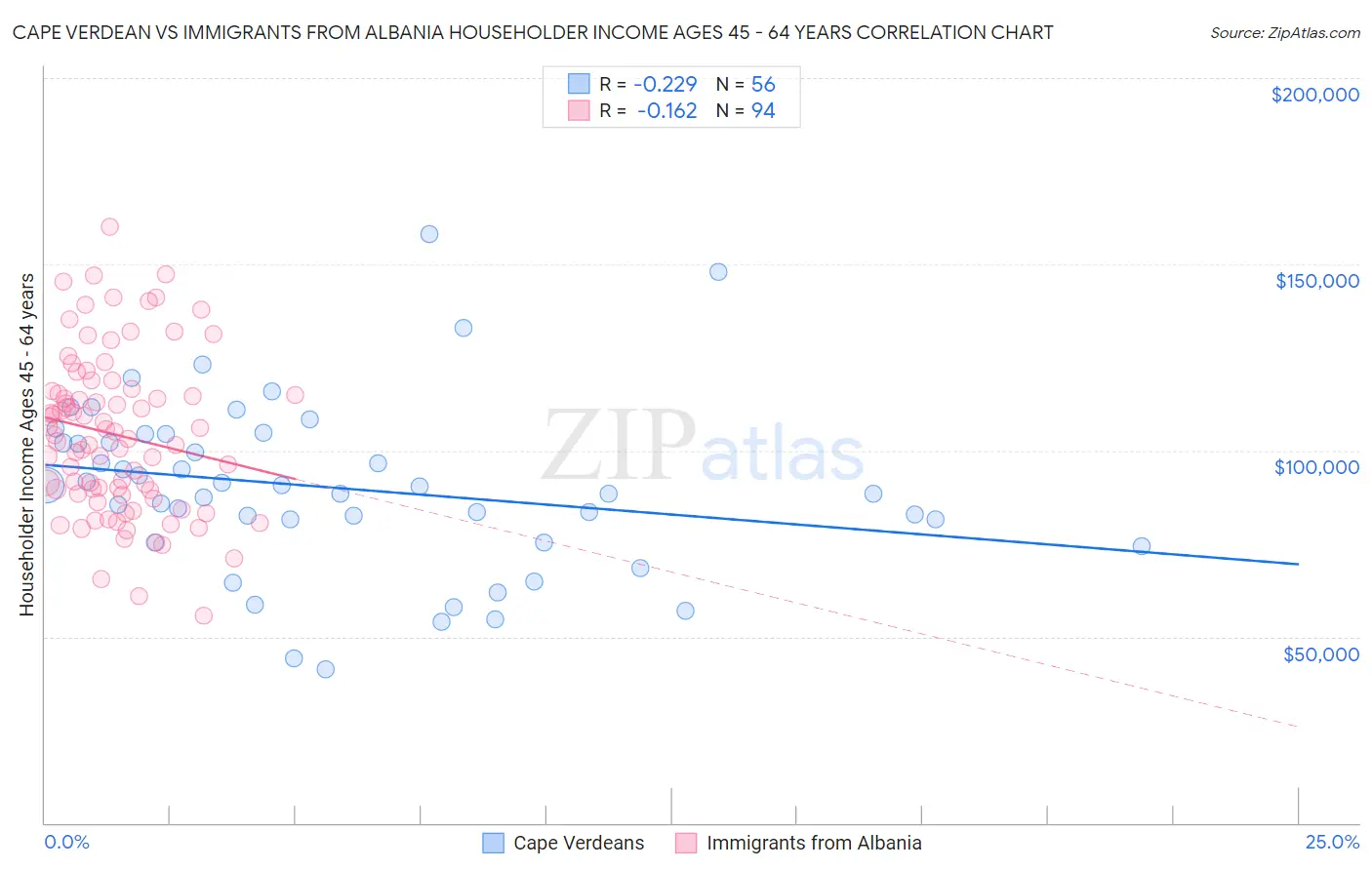Cape Verdean vs Immigrants from Albania Householder Income Ages 45 - 64 years
