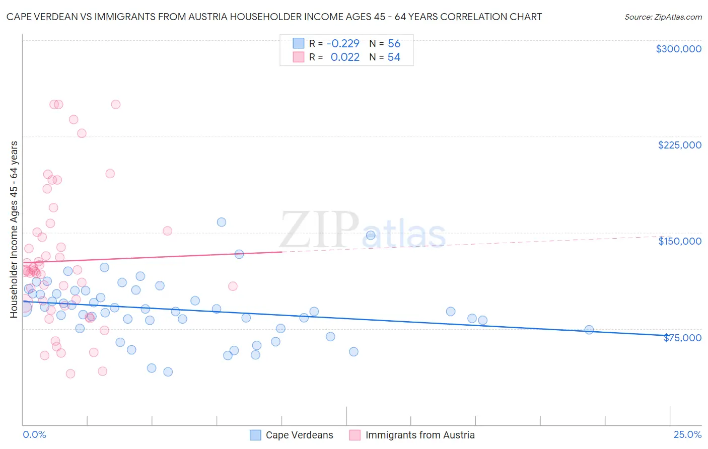 Cape Verdean vs Immigrants from Austria Householder Income Ages 45 - 64 years