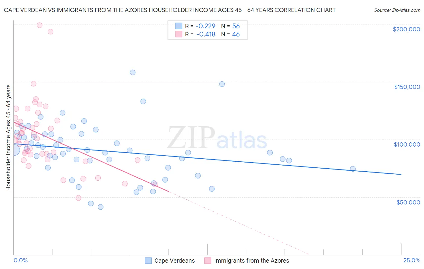 Cape Verdean vs Immigrants from the Azores Householder Income Ages 45 - 64 years