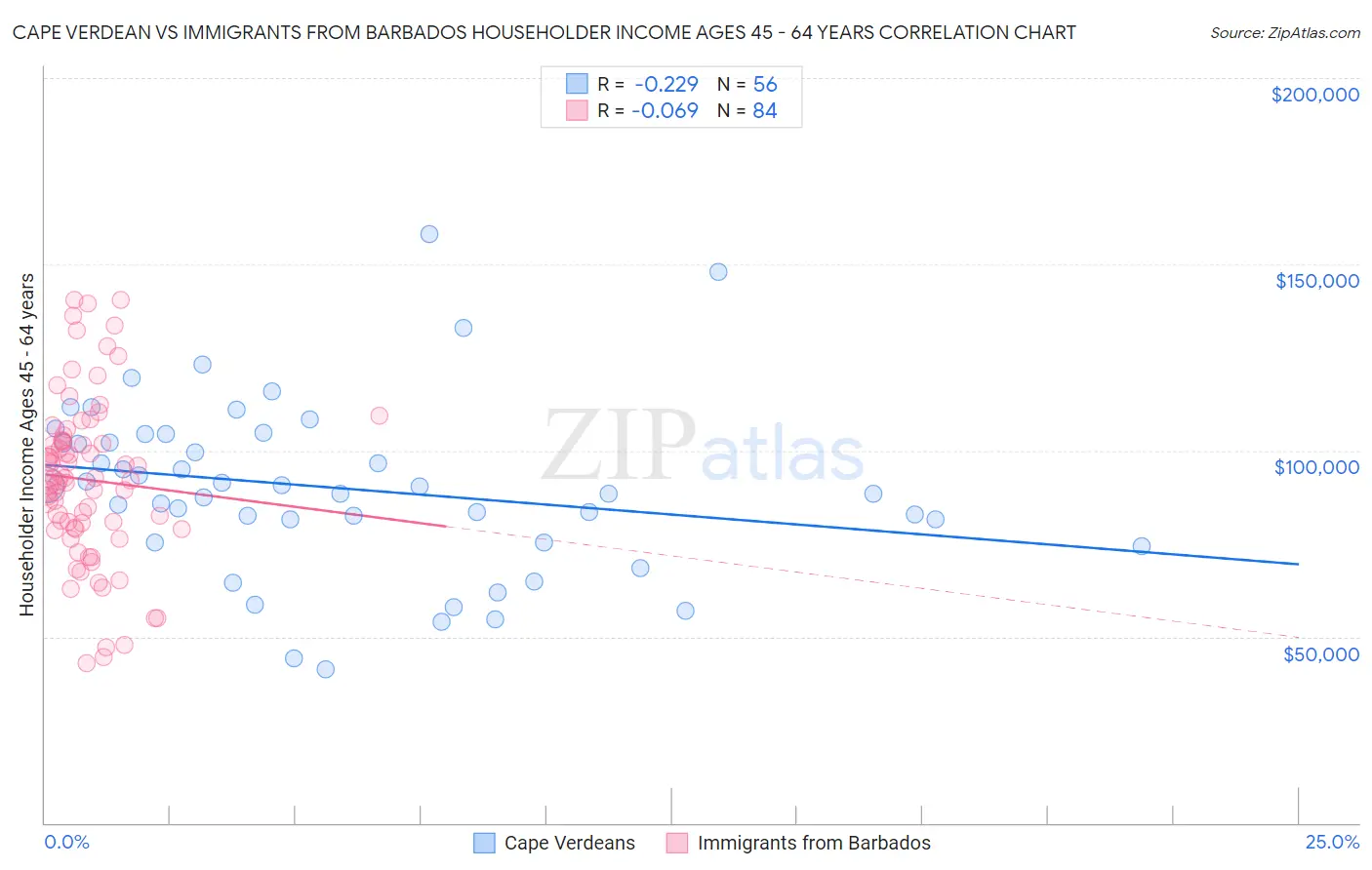 Cape Verdean vs Immigrants from Barbados Householder Income Ages 45 - 64 years