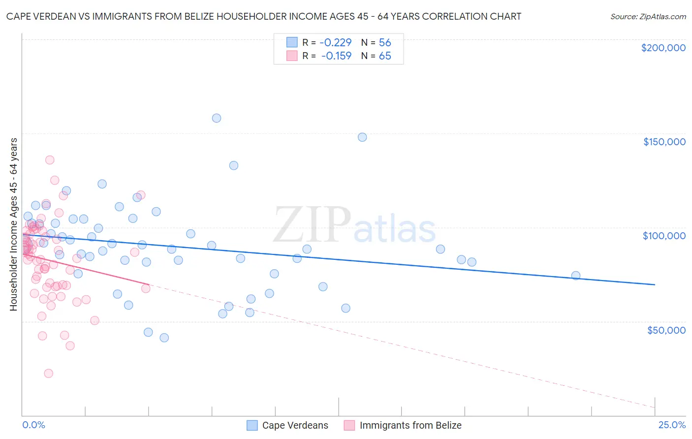 Cape Verdean vs Immigrants from Belize Householder Income Ages 45 - 64 years