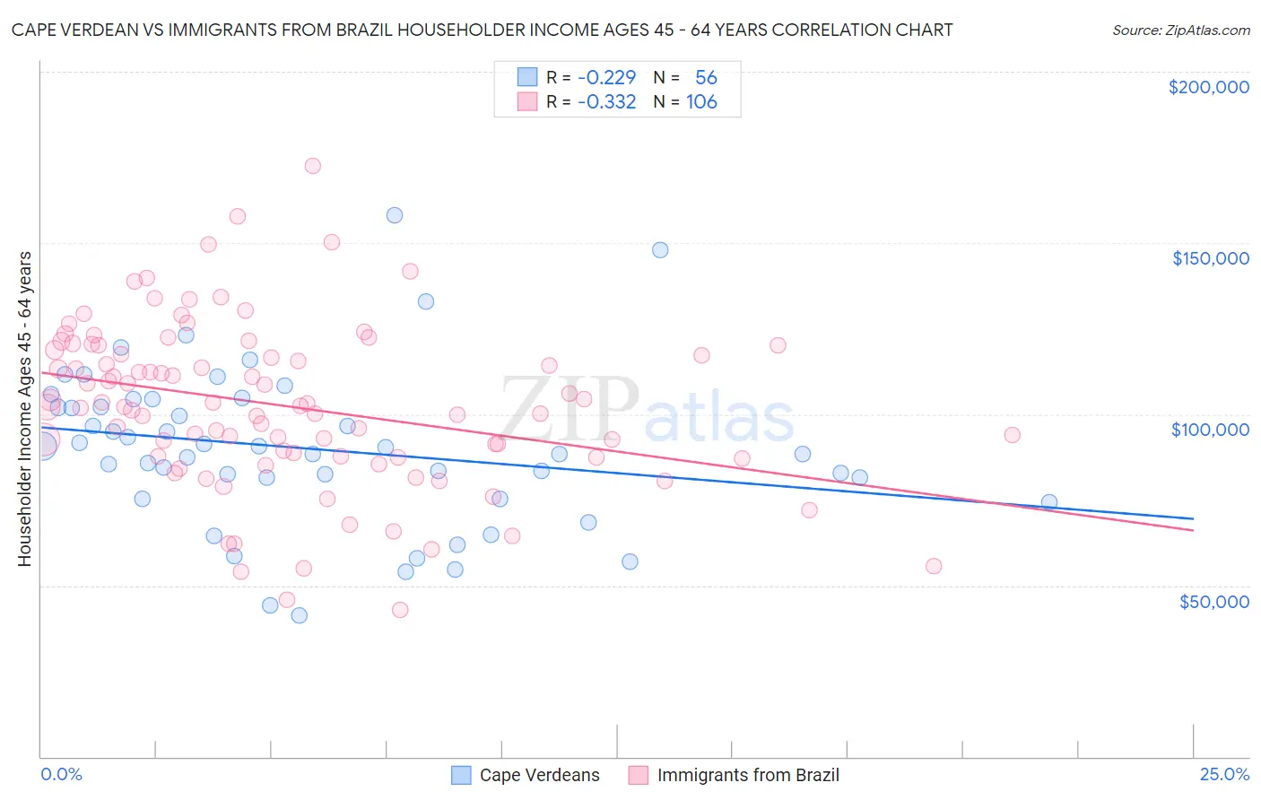 Cape Verdean vs Immigrants from Brazil Householder Income Ages 45 - 64 years