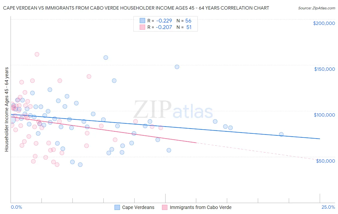 Cape Verdean vs Immigrants from Cabo Verde Householder Income Ages 45 - 64 years