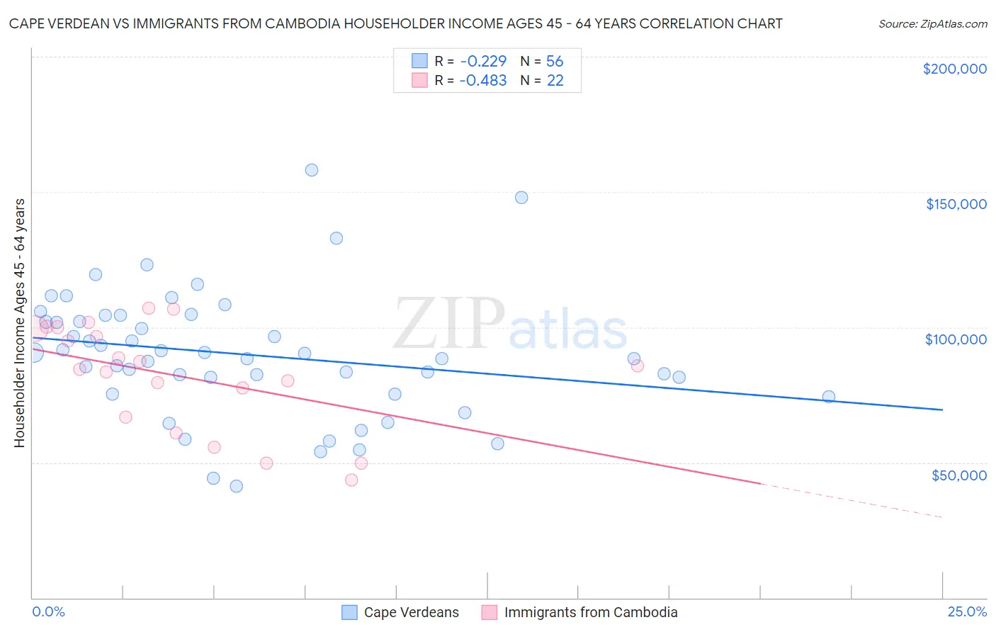 Cape Verdean vs Immigrants from Cambodia Householder Income Ages 45 - 64 years
