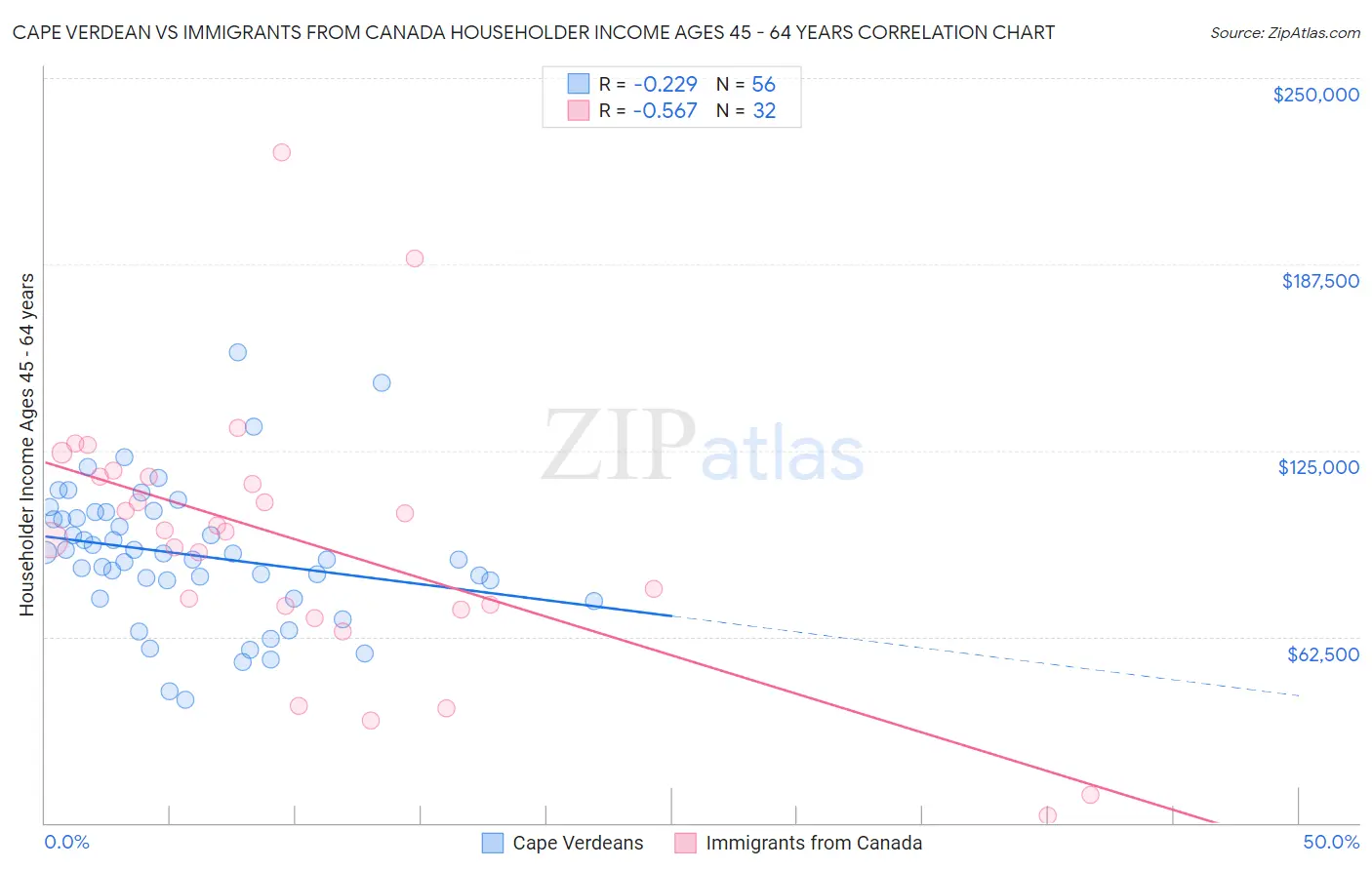 Cape Verdean vs Immigrants from Canada Householder Income Ages 45 - 64 years