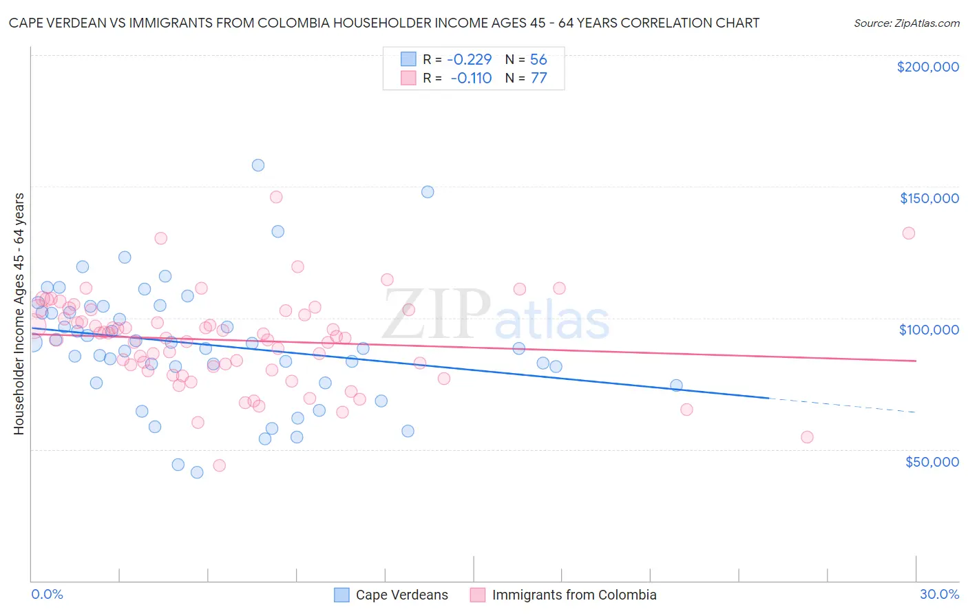 Cape Verdean vs Immigrants from Colombia Householder Income Ages 45 - 64 years