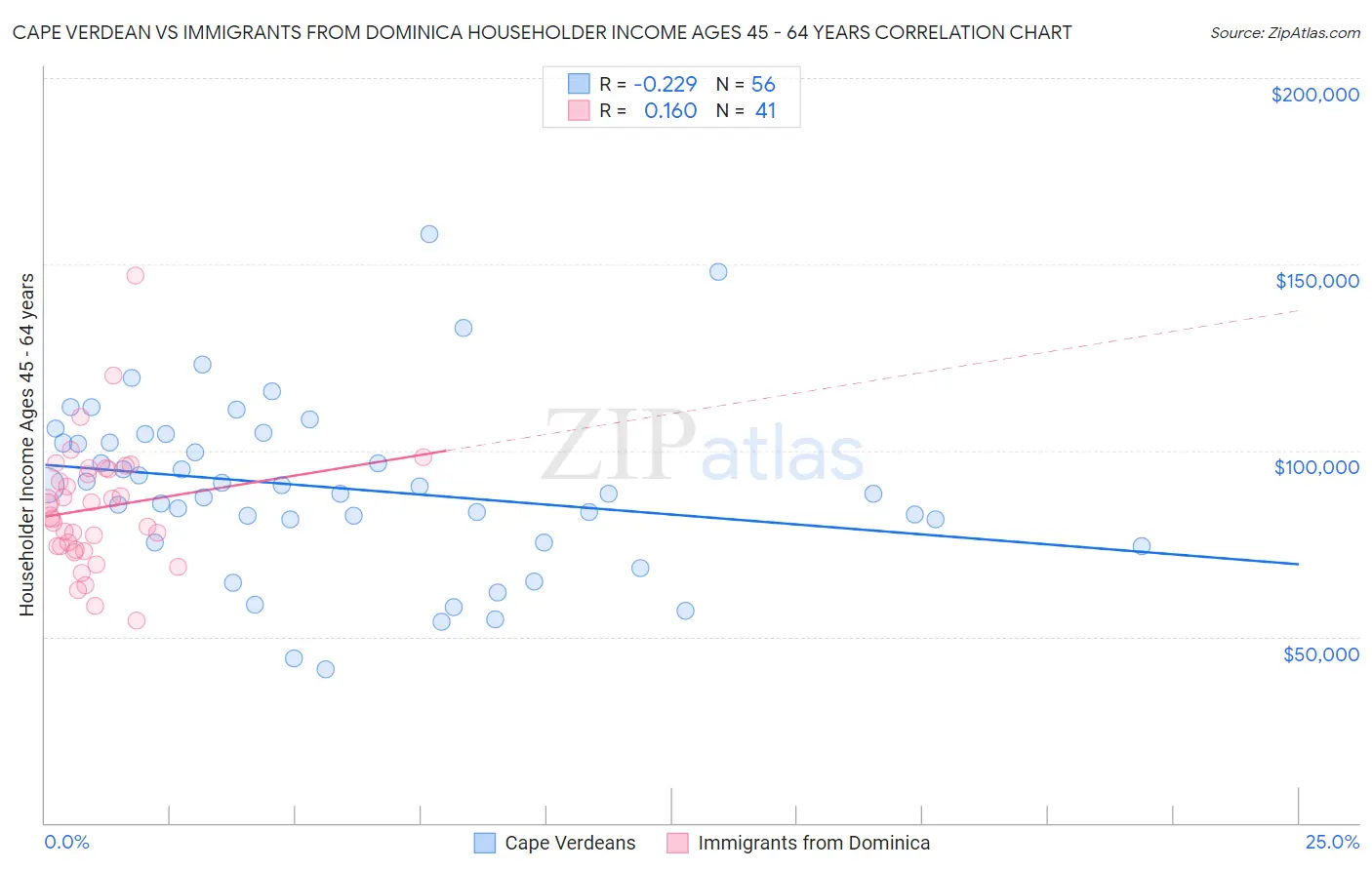 Cape Verdean vs Immigrants from Dominica Householder Income Ages 45 - 64 years