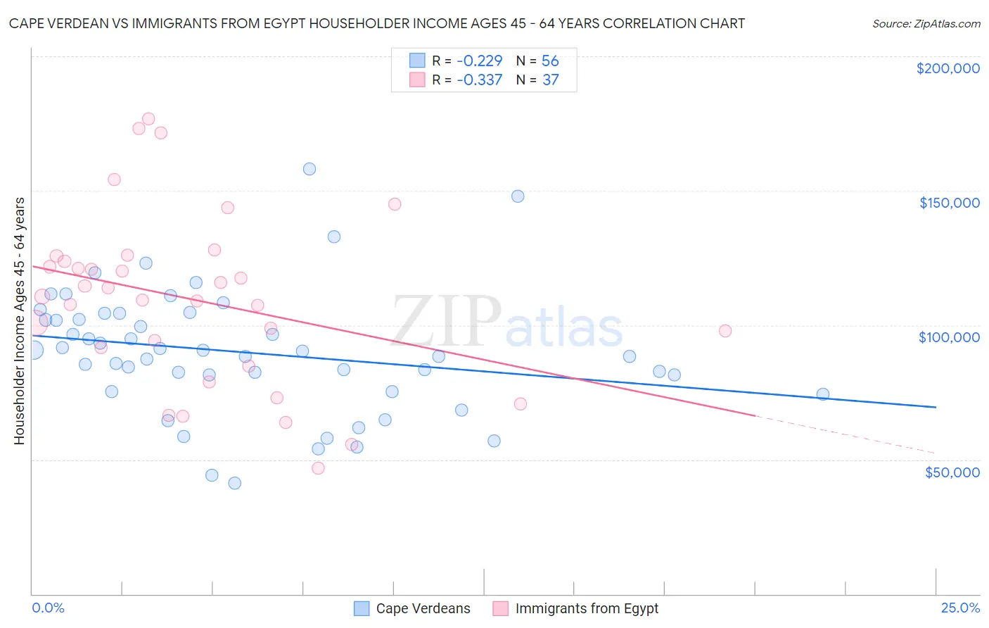 Cape Verdean vs Immigrants from Egypt Householder Income Ages 45 - 64 years