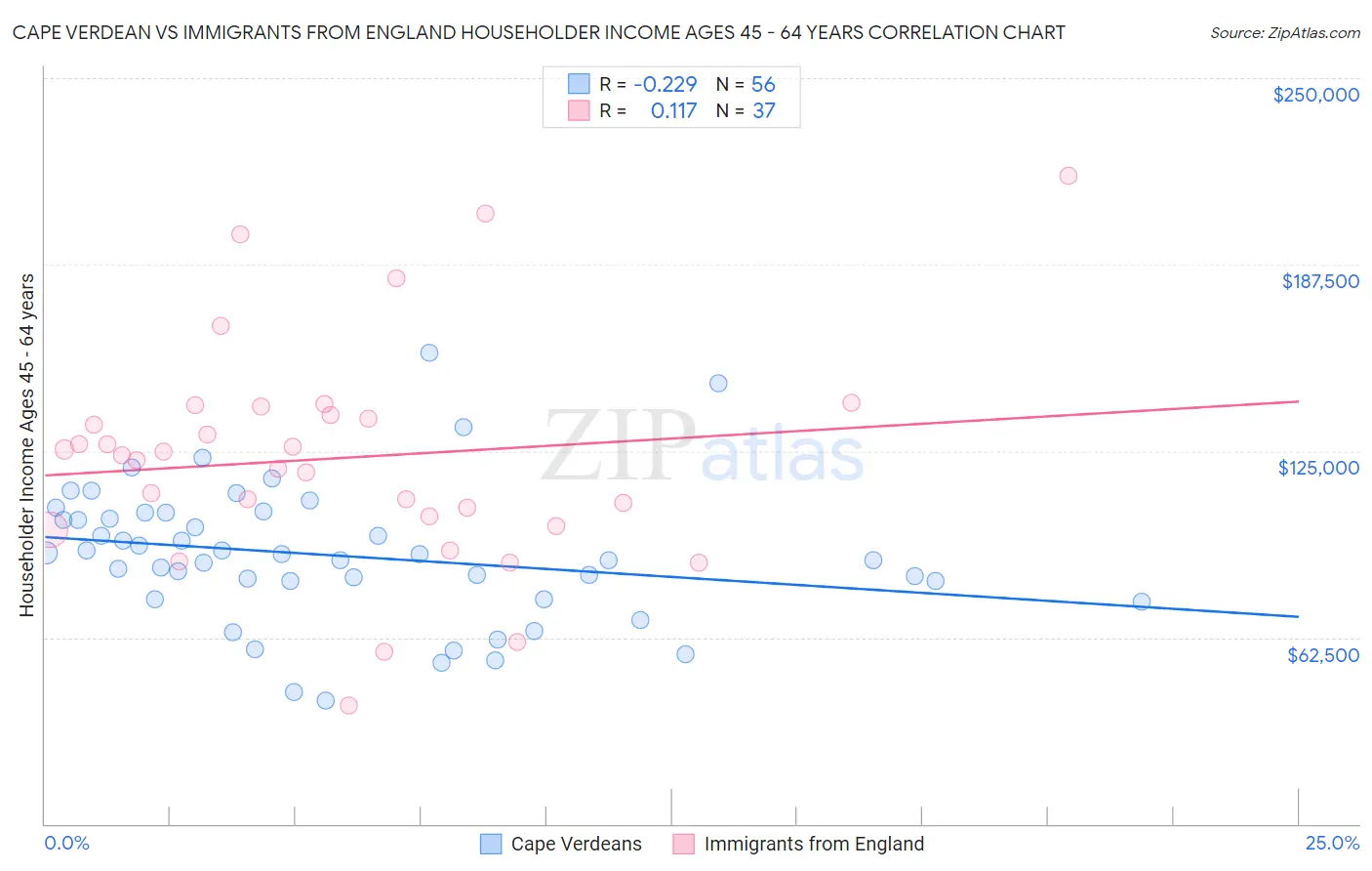 Cape Verdean vs Immigrants from England Householder Income Ages 45 - 64 years