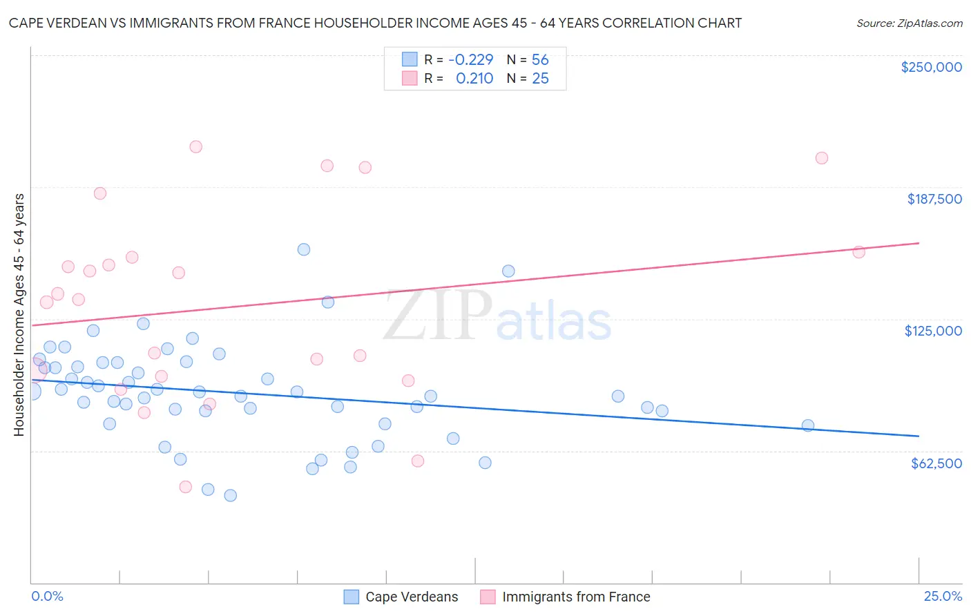 Cape Verdean vs Immigrants from France Householder Income Ages 45 - 64 years