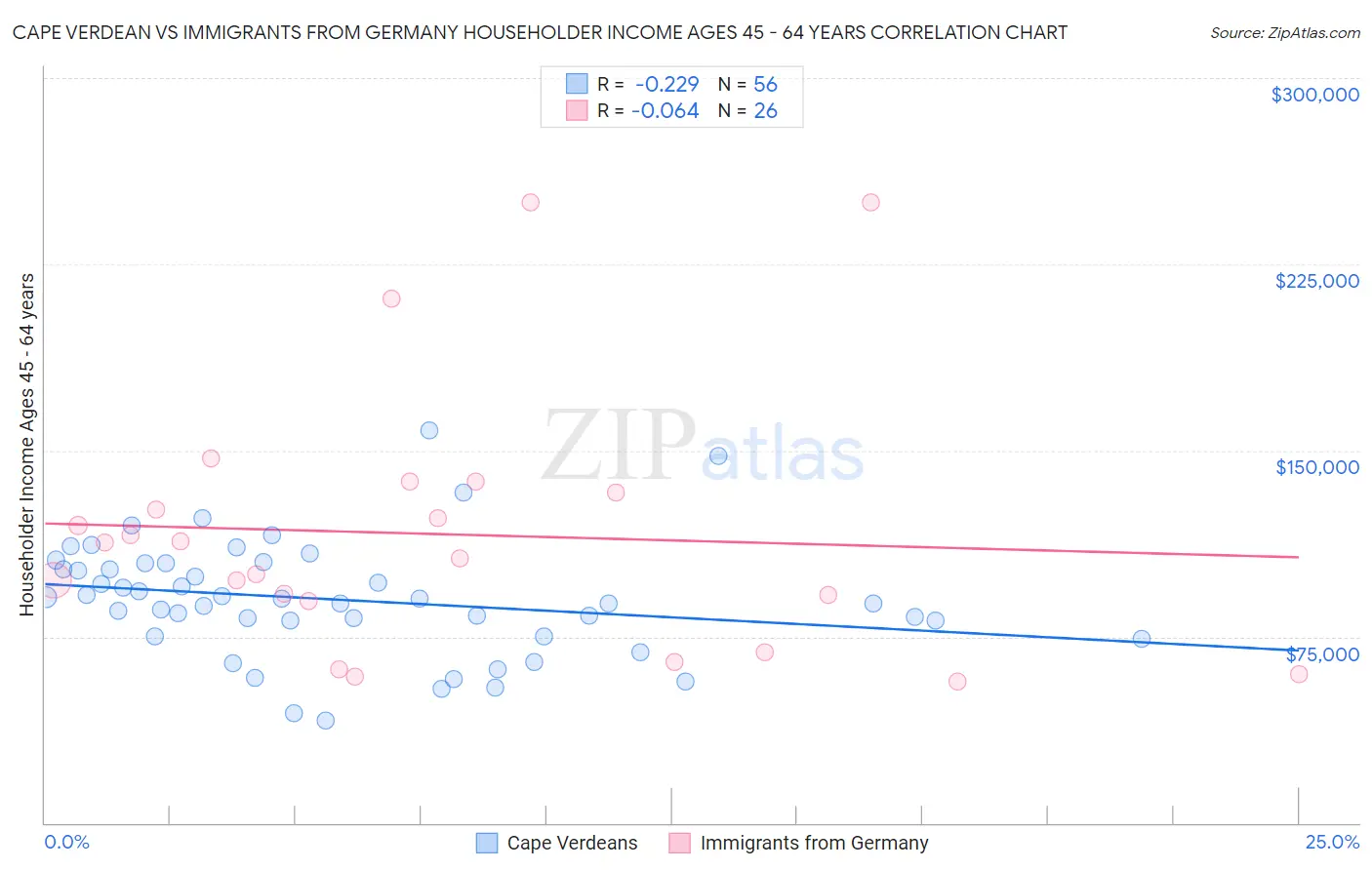 Cape Verdean vs Immigrants from Germany Householder Income Ages 45 - 64 years