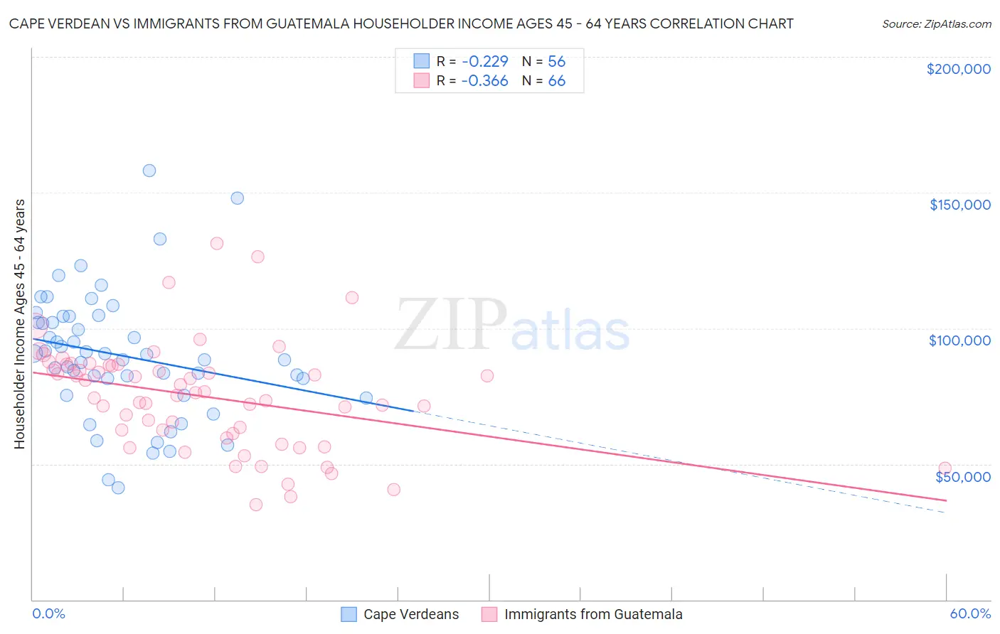Cape Verdean vs Immigrants from Guatemala Householder Income Ages 45 - 64 years