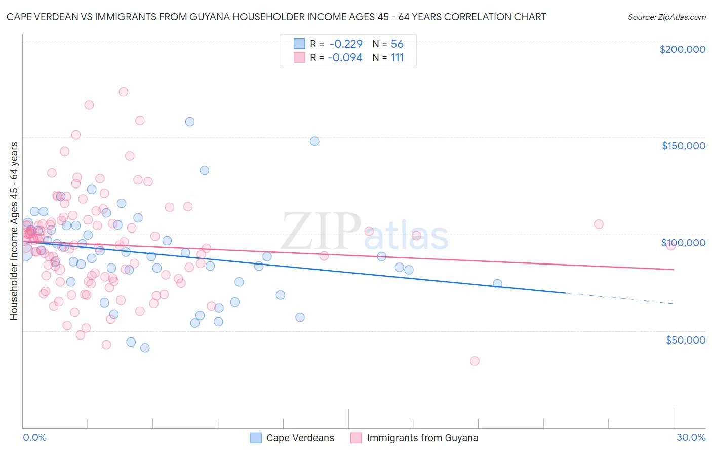 Cape Verdean vs Immigrants from Guyana Householder Income Ages 45 - 64 years