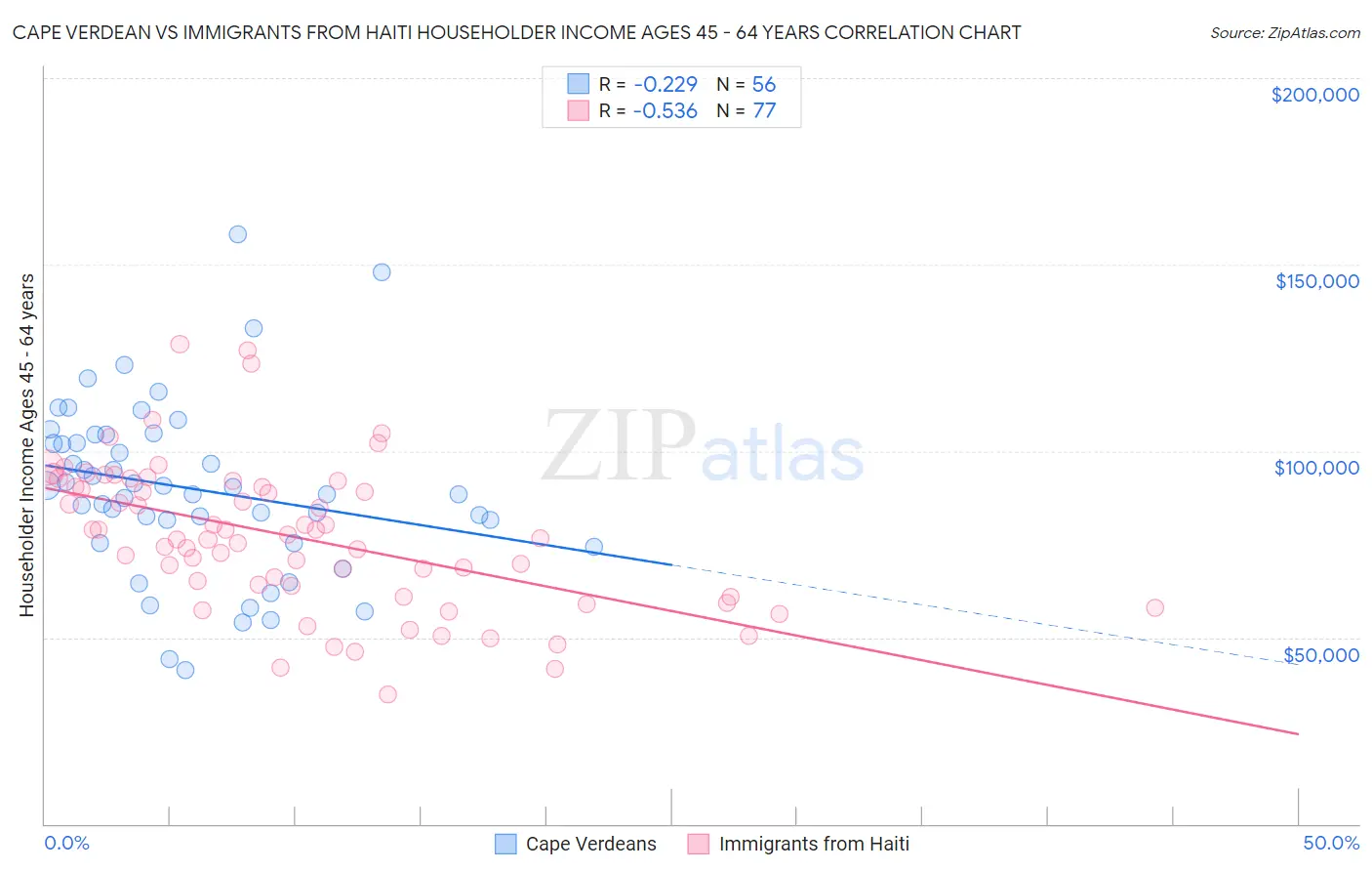 Cape Verdean vs Immigrants from Haiti Householder Income Ages 45 - 64 years