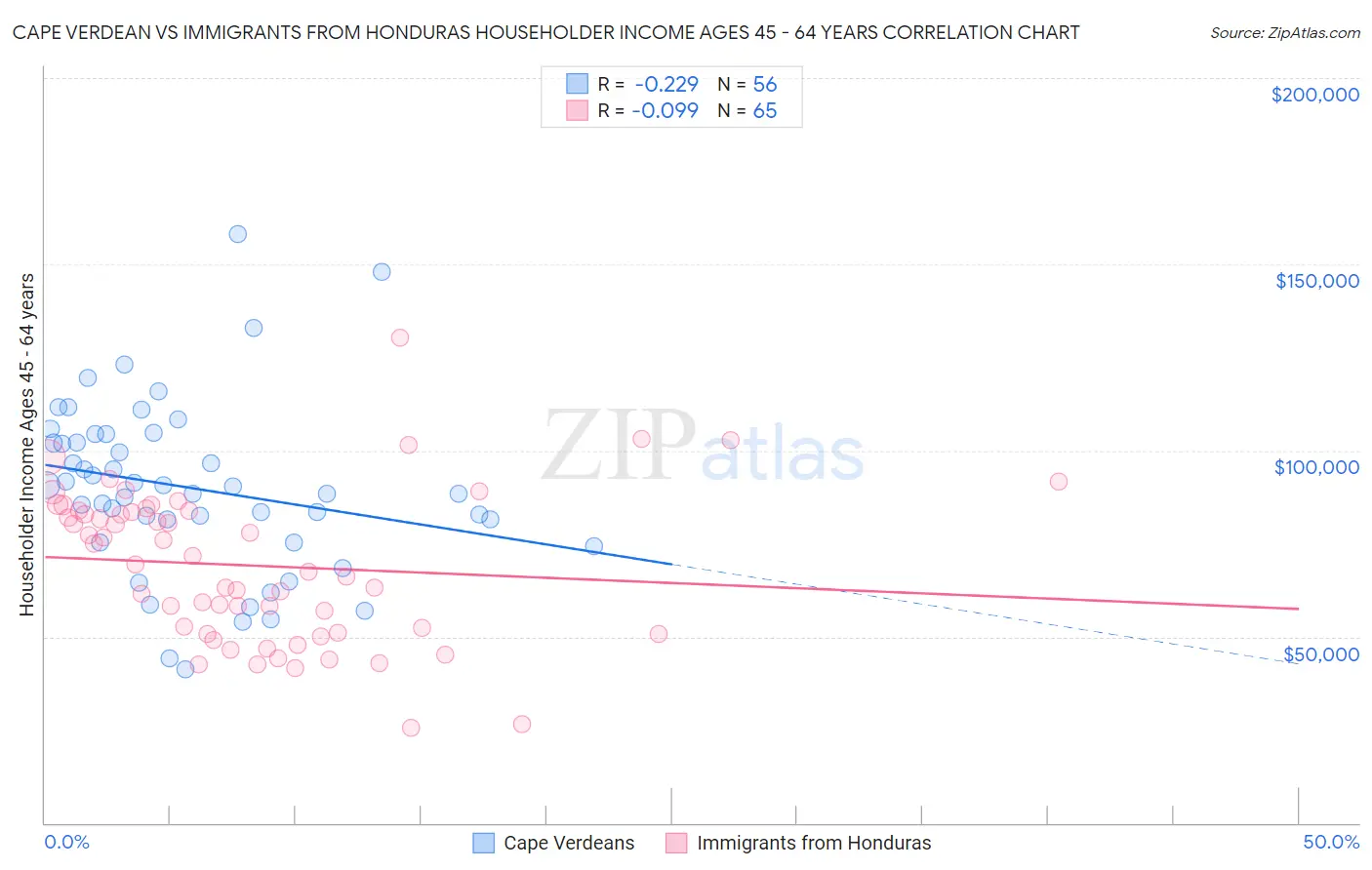 Cape Verdean vs Immigrants from Honduras Householder Income Ages 45 - 64 years