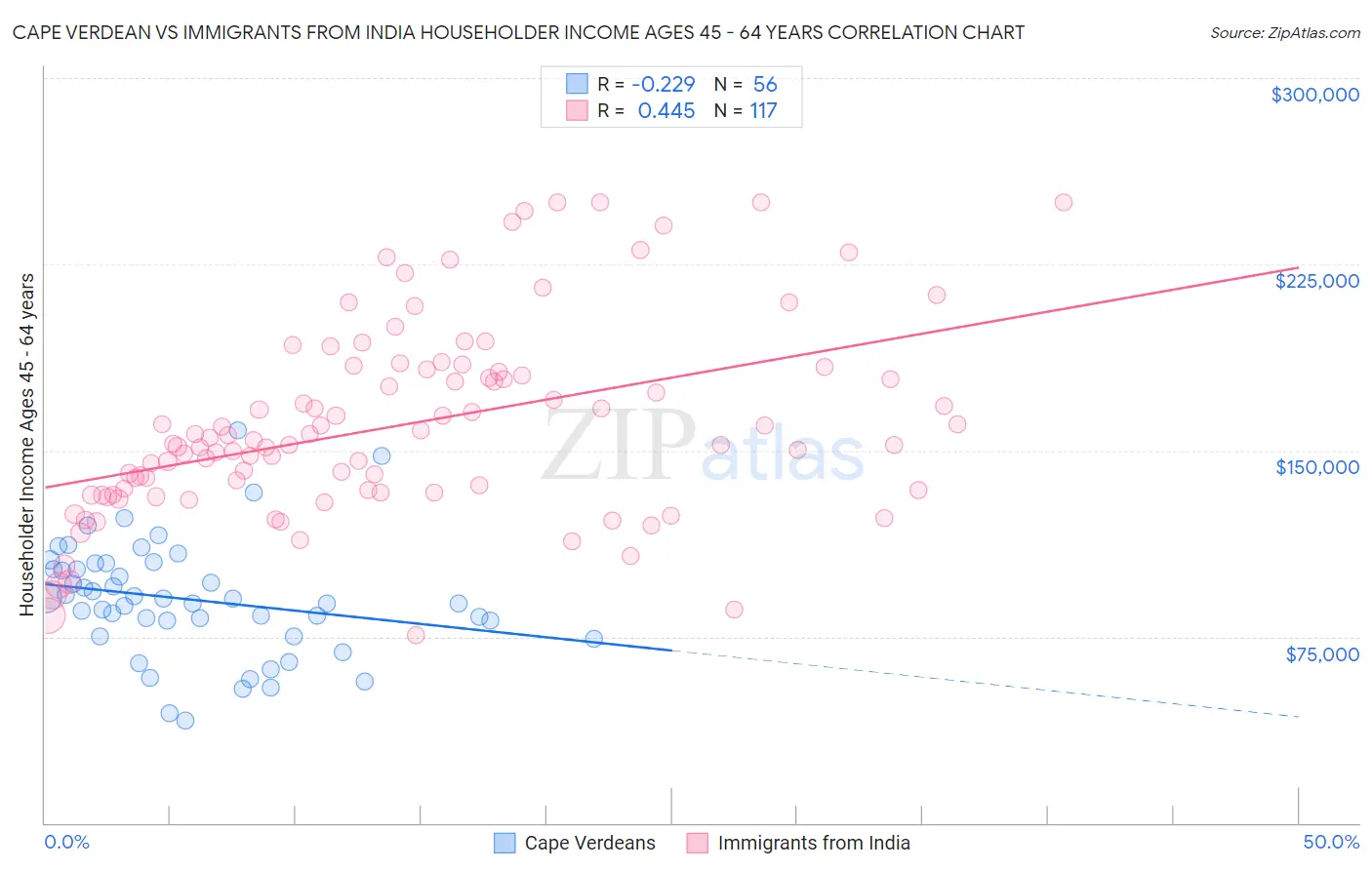 Cape Verdean vs Immigrants from India Householder Income Ages 45 - 64 years