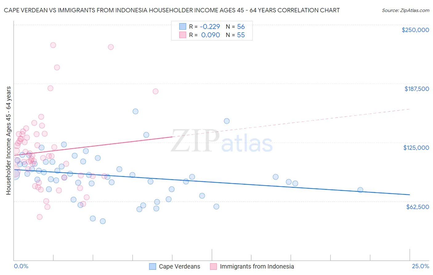 Cape Verdean vs Immigrants from Indonesia Householder Income Ages 45 - 64 years