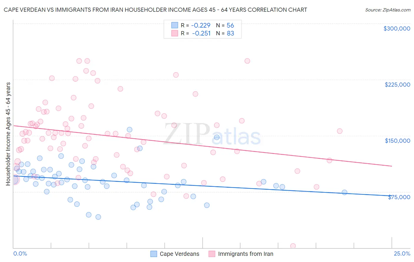 Cape Verdean vs Immigrants from Iran Householder Income Ages 45 - 64 years