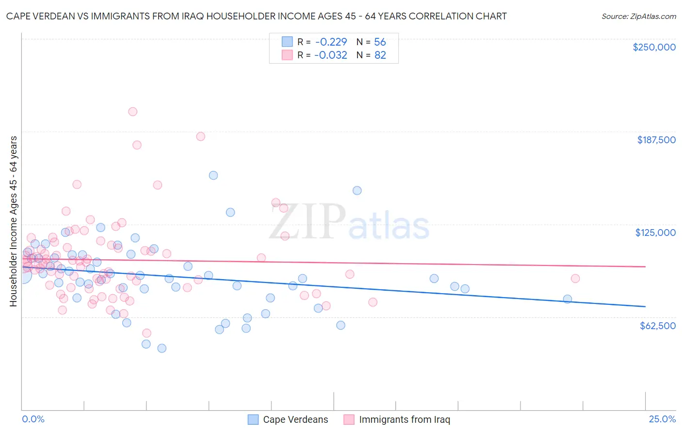 Cape Verdean vs Immigrants from Iraq Householder Income Ages 45 - 64 years