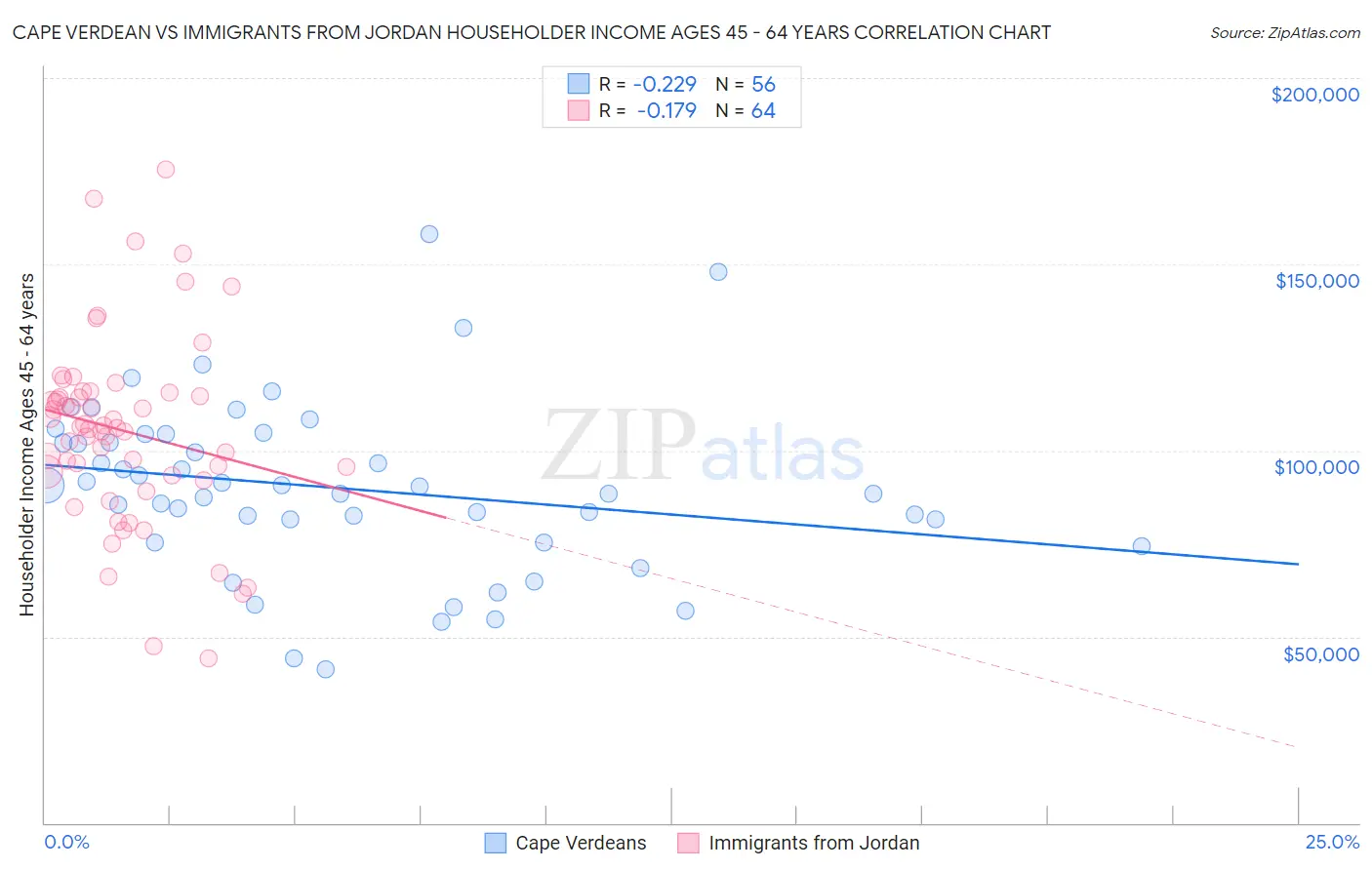 Cape Verdean vs Immigrants from Jordan Householder Income Ages 45 - 64 years