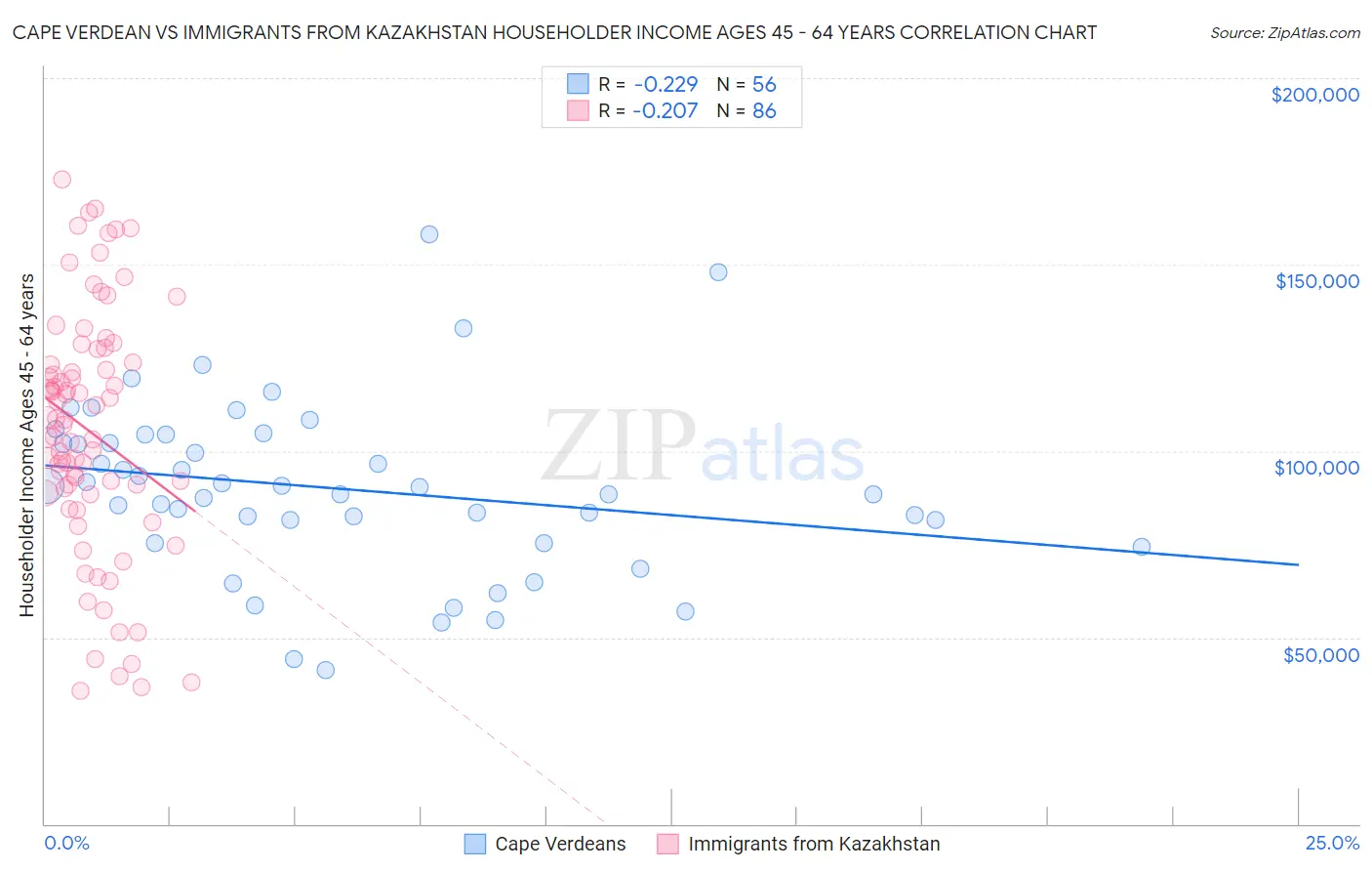 Cape Verdean vs Immigrants from Kazakhstan Householder Income Ages 45 - 64 years