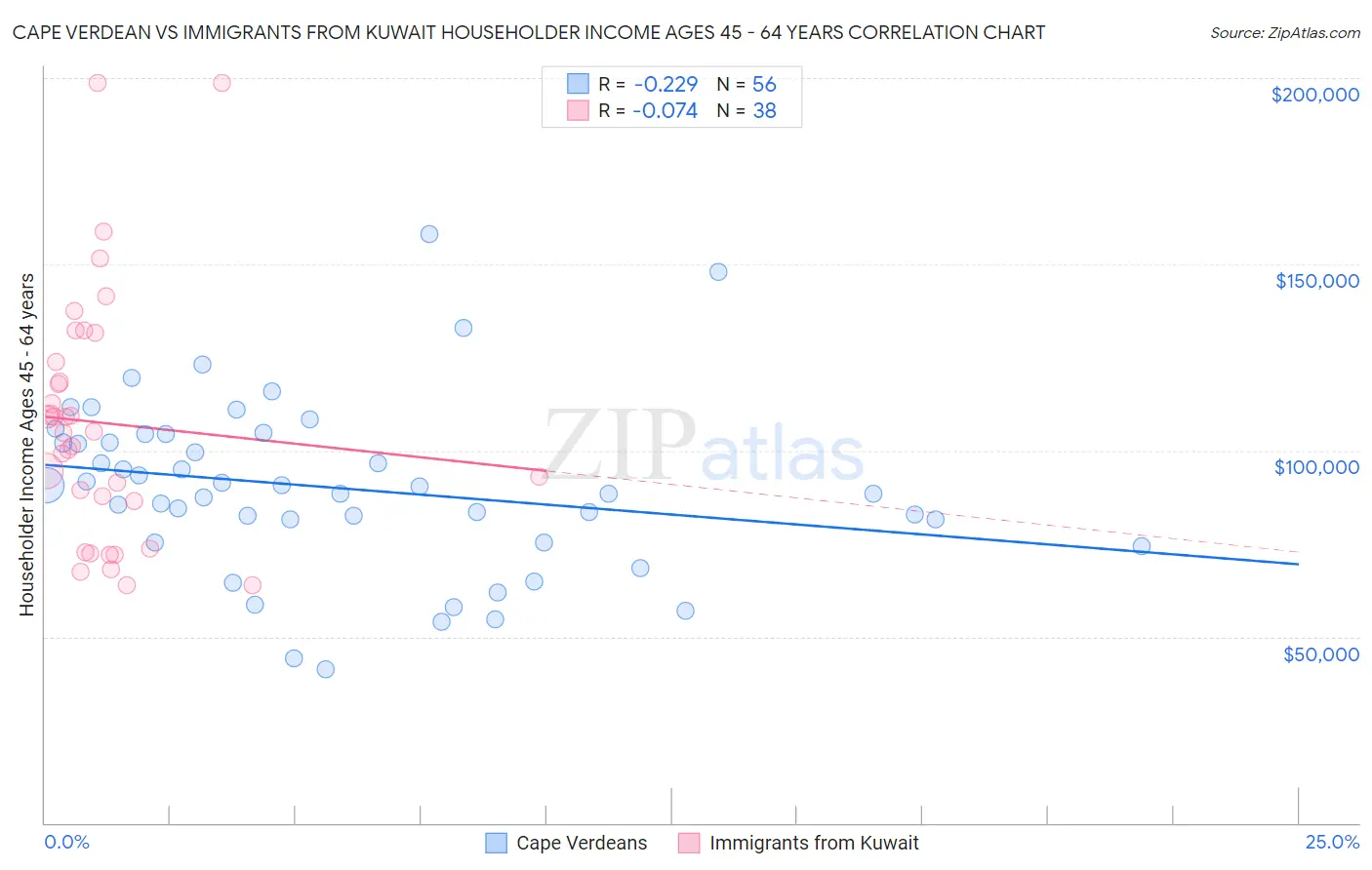 Cape Verdean vs Immigrants from Kuwait Householder Income Ages 45 - 64 years