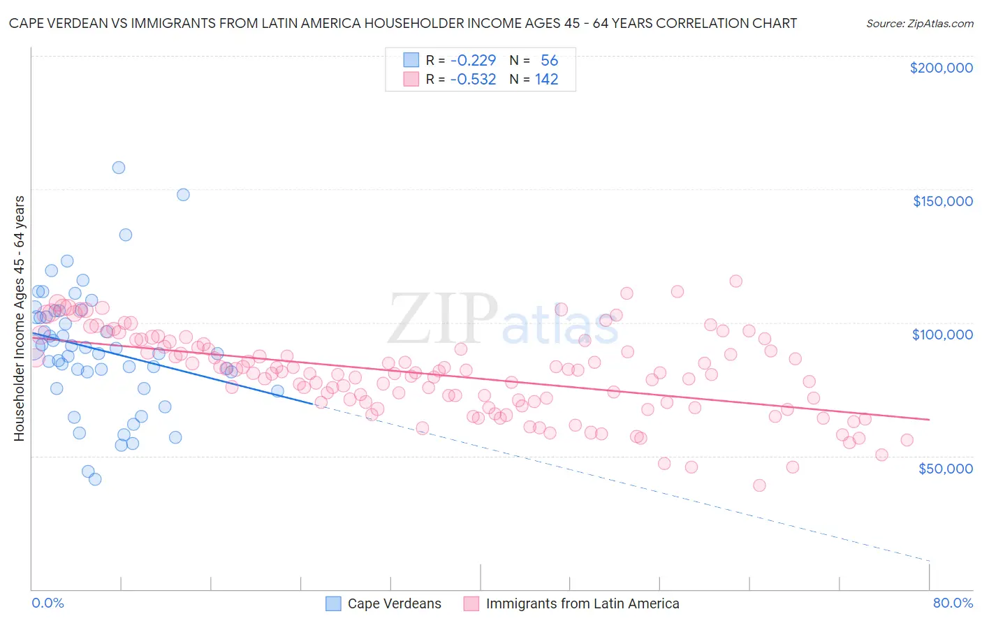 Cape Verdean vs Immigrants from Latin America Householder Income Ages 45 - 64 years