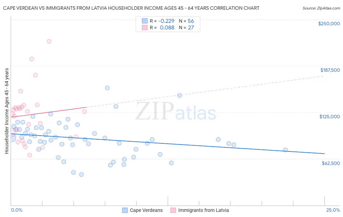 Cape Verdean vs Immigrants from Latvia Householder Income Ages 45 - 64 years