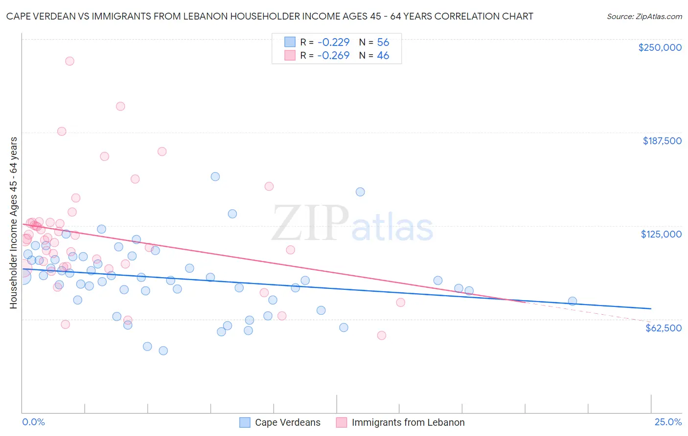 Cape Verdean vs Immigrants from Lebanon Householder Income Ages 45 - 64 years