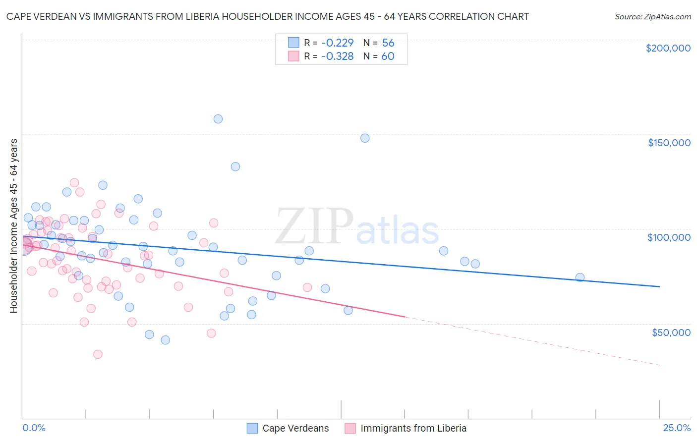 Cape Verdean vs Immigrants from Liberia Householder Income Ages 45 - 64 years