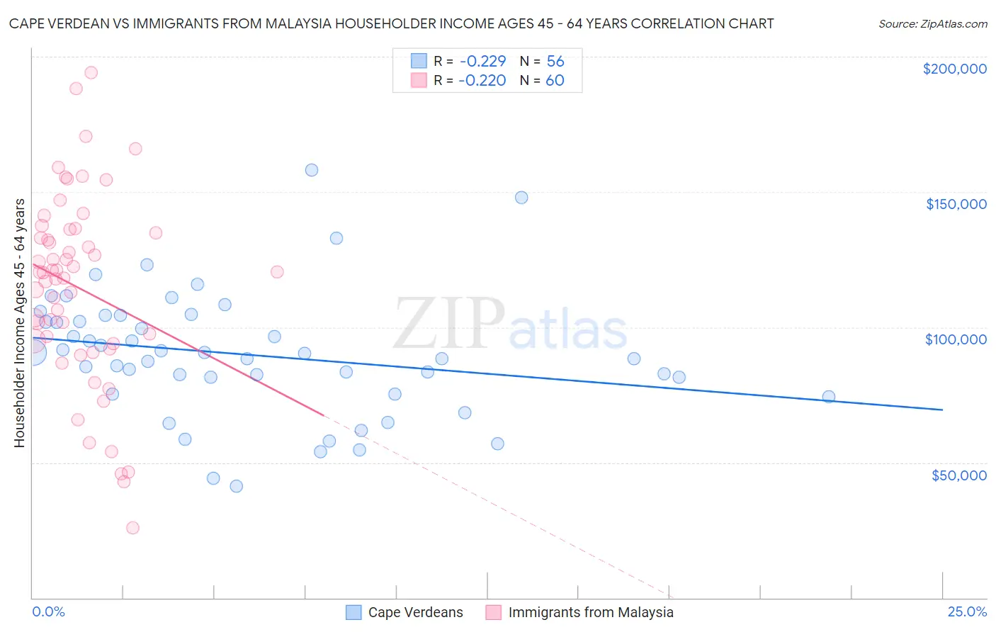 Cape Verdean vs Immigrants from Malaysia Householder Income Ages 45 - 64 years