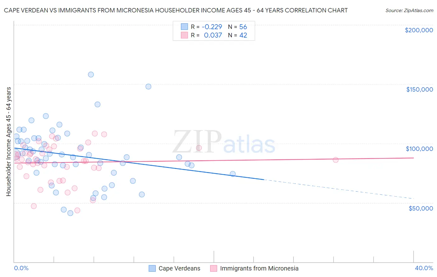 Cape Verdean vs Immigrants from Micronesia Householder Income Ages 45 - 64 years