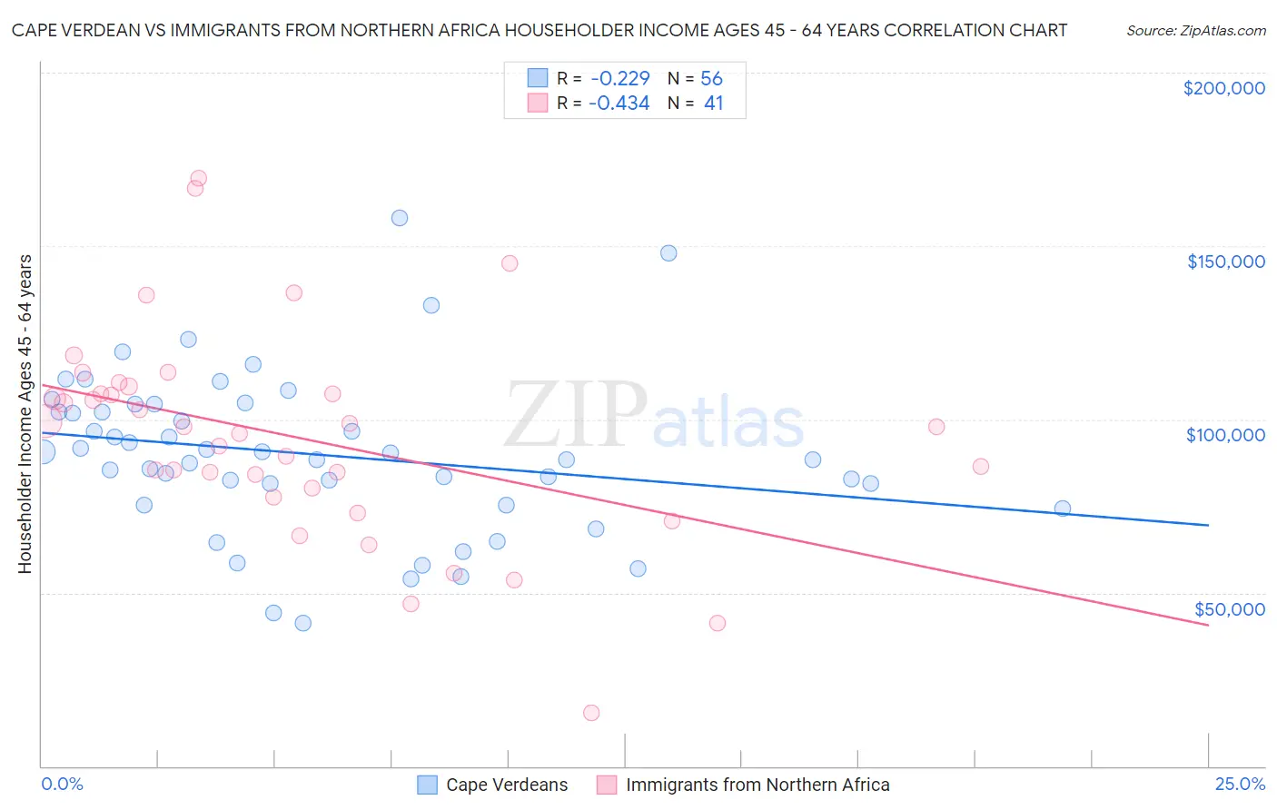 Cape Verdean vs Immigrants from Northern Africa Householder Income Ages 45 - 64 years