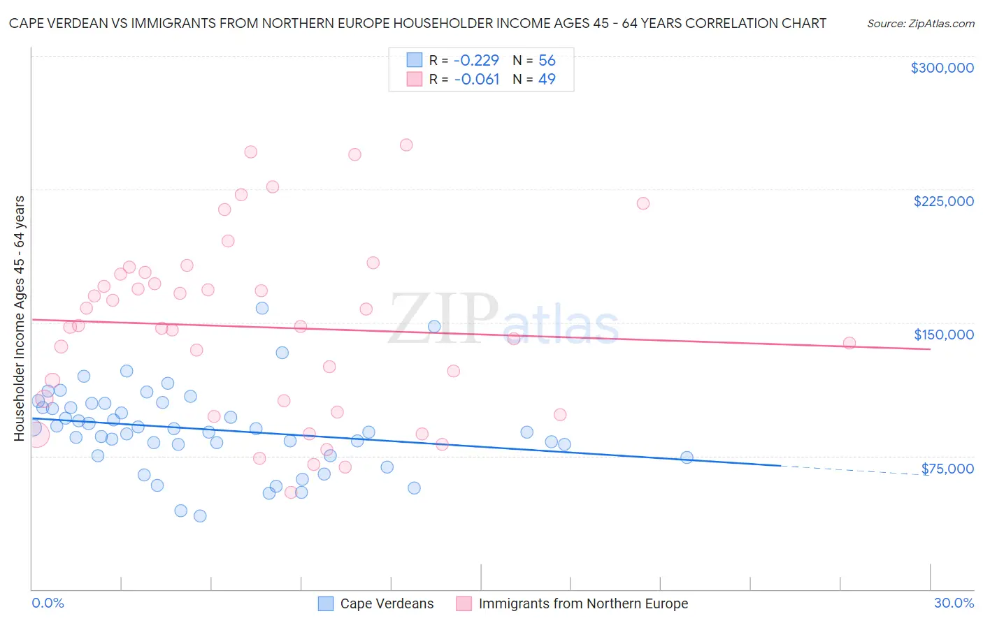 Cape Verdean vs Immigrants from Northern Europe Householder Income Ages 45 - 64 years