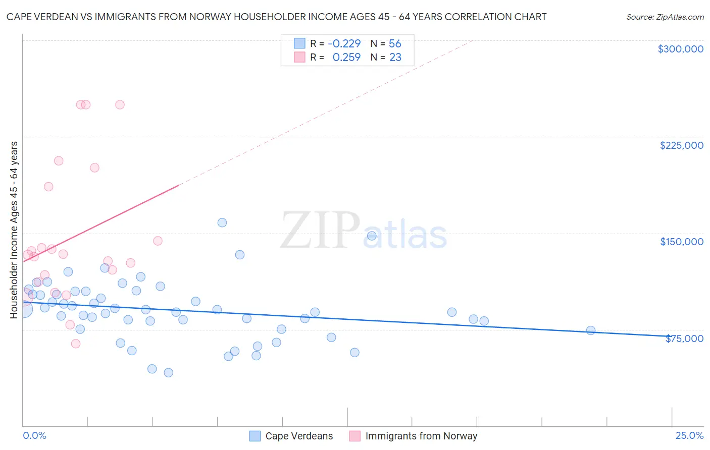 Cape Verdean vs Immigrants from Norway Householder Income Ages 45 - 64 years