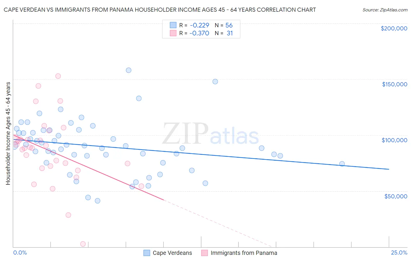 Cape Verdean vs Immigrants from Panama Householder Income Ages 45 - 64 years