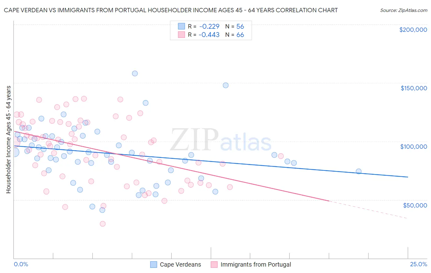 Cape Verdean vs Immigrants from Portugal Householder Income Ages 45 - 64 years