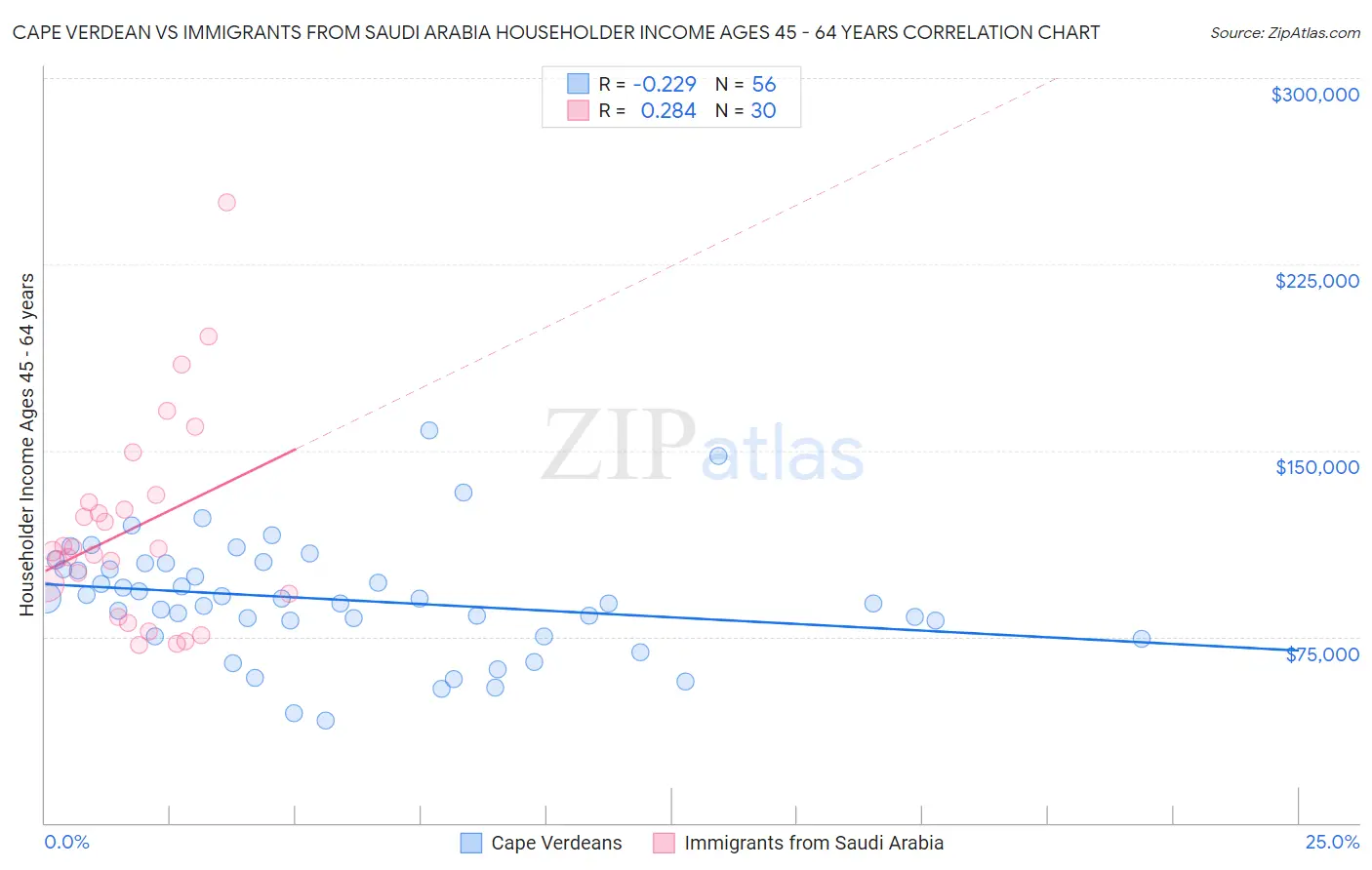 Cape Verdean vs Immigrants from Saudi Arabia Householder Income Ages 45 - 64 years