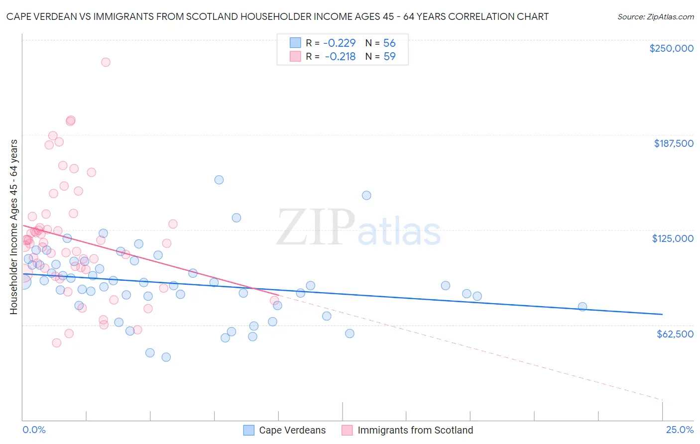 Cape Verdean vs Immigrants from Scotland Householder Income Ages 45 - 64 years