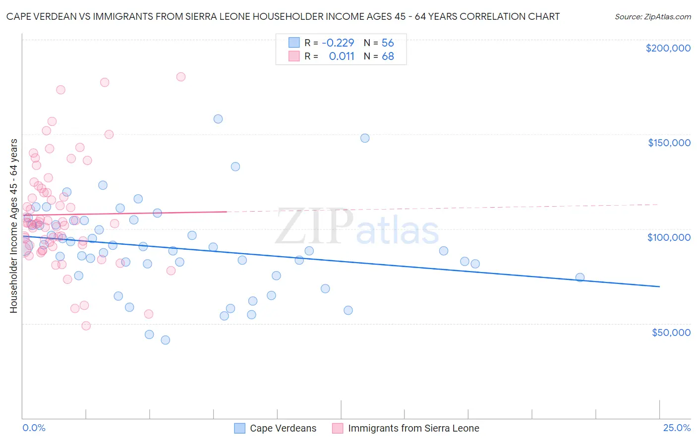 Cape Verdean vs Immigrants from Sierra Leone Householder Income Ages 45 - 64 years