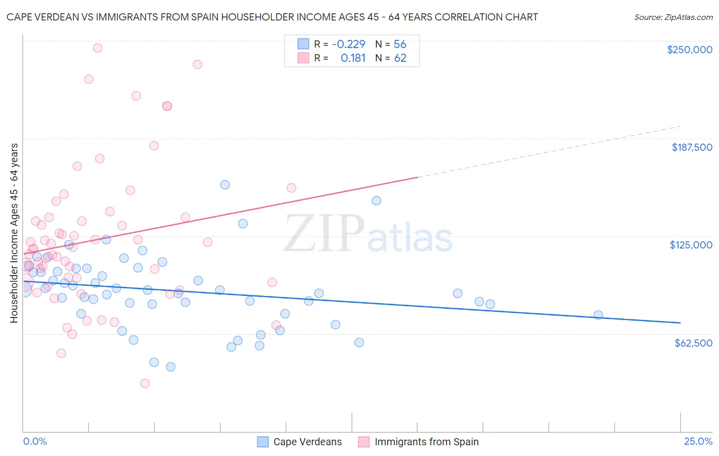 Cape Verdean vs Immigrants from Spain Householder Income Ages 45 - 64 years