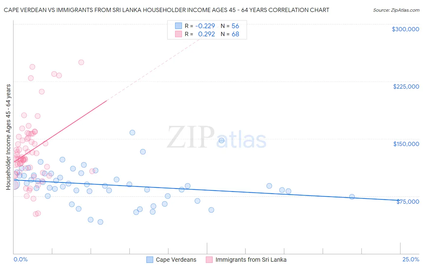 Cape Verdean vs Immigrants from Sri Lanka Householder Income Ages 45 - 64 years