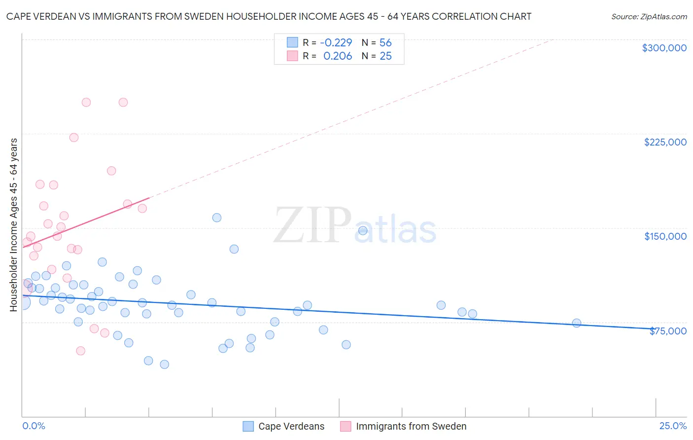 Cape Verdean vs Immigrants from Sweden Householder Income Ages 45 - 64 years