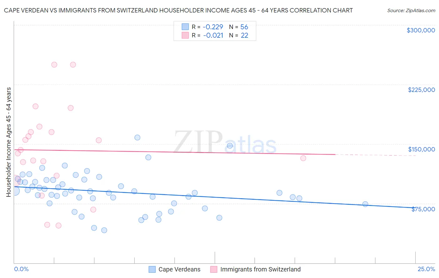 Cape Verdean vs Immigrants from Switzerland Householder Income Ages 45 - 64 years