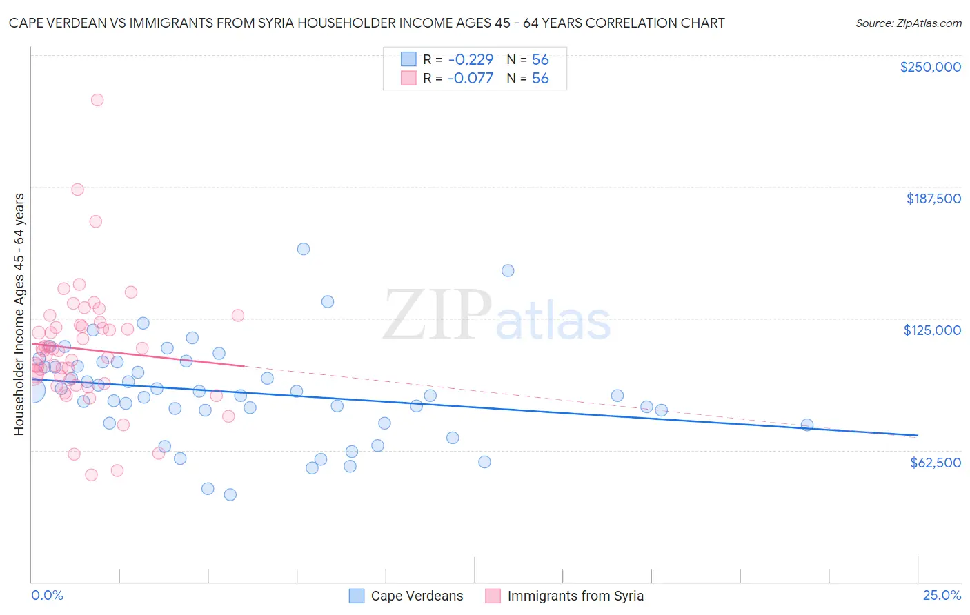 Cape Verdean vs Immigrants from Syria Householder Income Ages 45 - 64 years