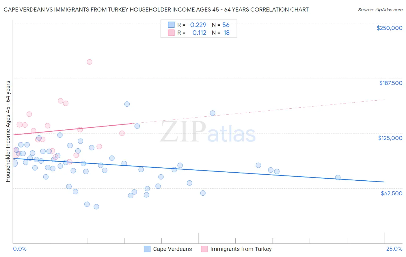 Cape Verdean vs Immigrants from Turkey Householder Income Ages 45 - 64 years