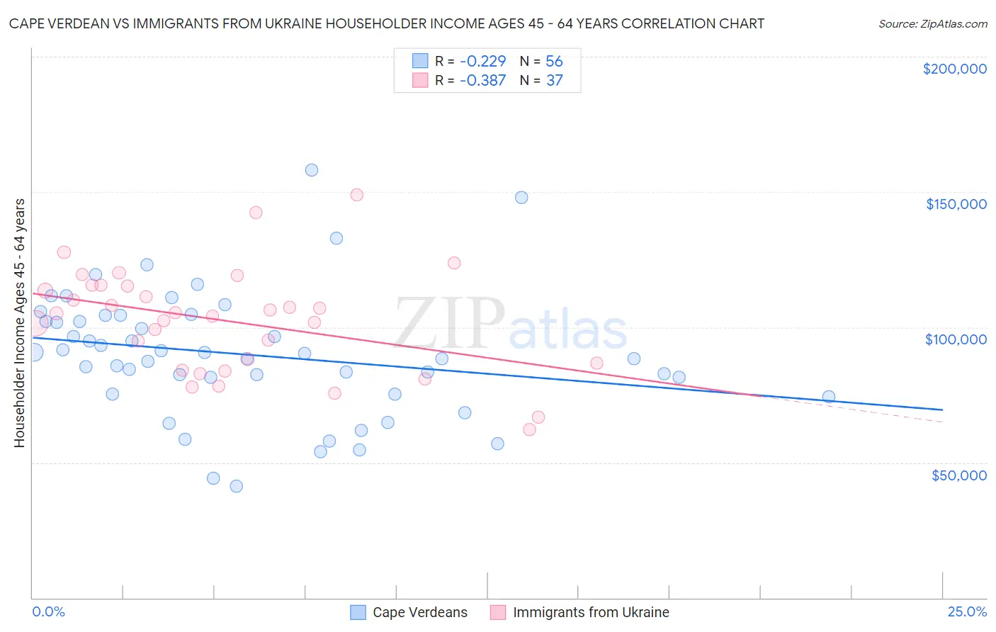 Cape Verdean vs Immigrants from Ukraine Householder Income Ages 45 - 64 years
