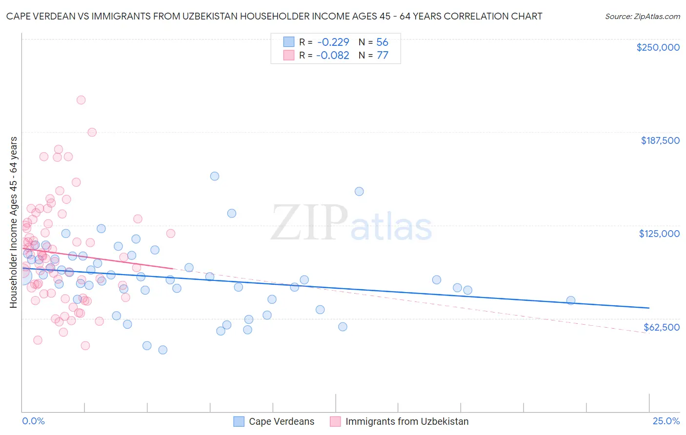 Cape Verdean vs Immigrants from Uzbekistan Householder Income Ages 45 - 64 years