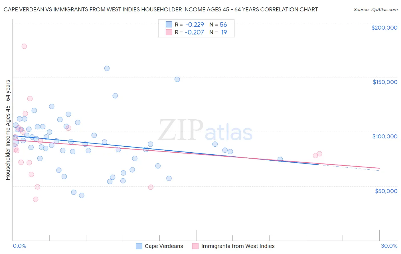 Cape Verdean vs Immigrants from West Indies Householder Income Ages 45 - 64 years