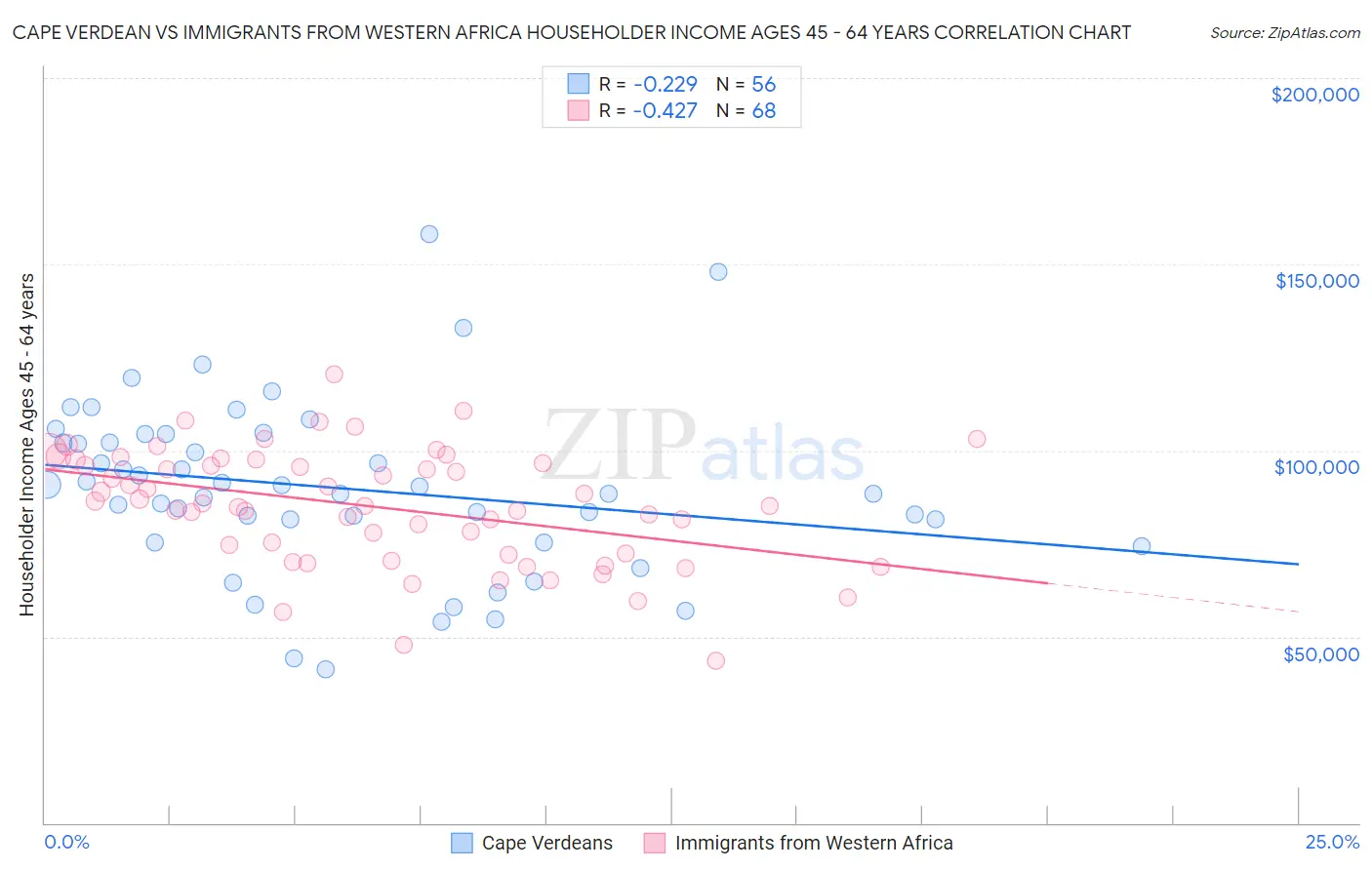 Cape Verdean vs Immigrants from Western Africa Householder Income Ages 45 - 64 years